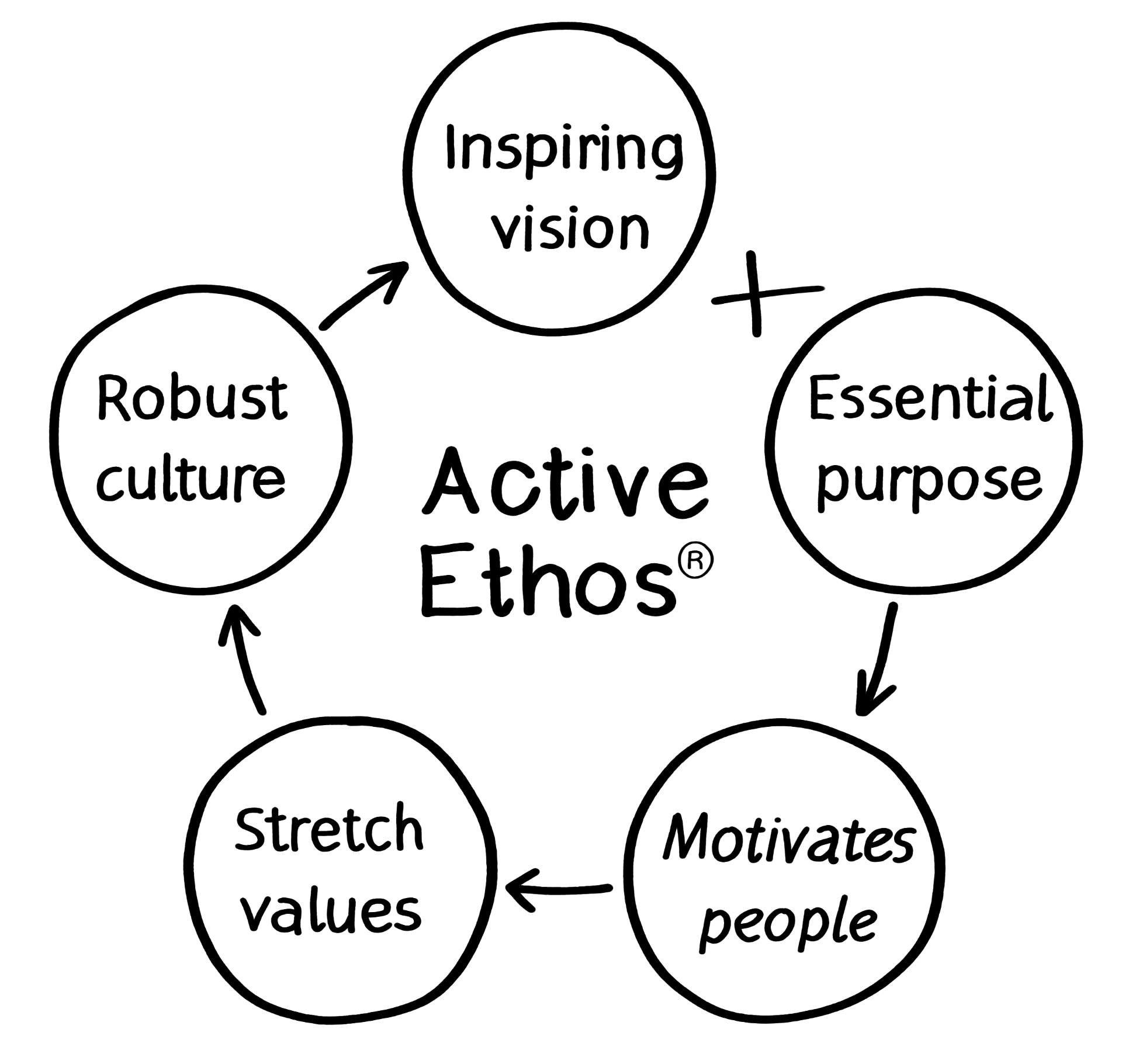 Active Ethos diagram: inspiring vision, essential purpose, motivates people, stretch values and robust culture as a connected flywheel.
